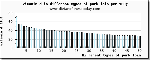 pork loin vitamin d per 100g